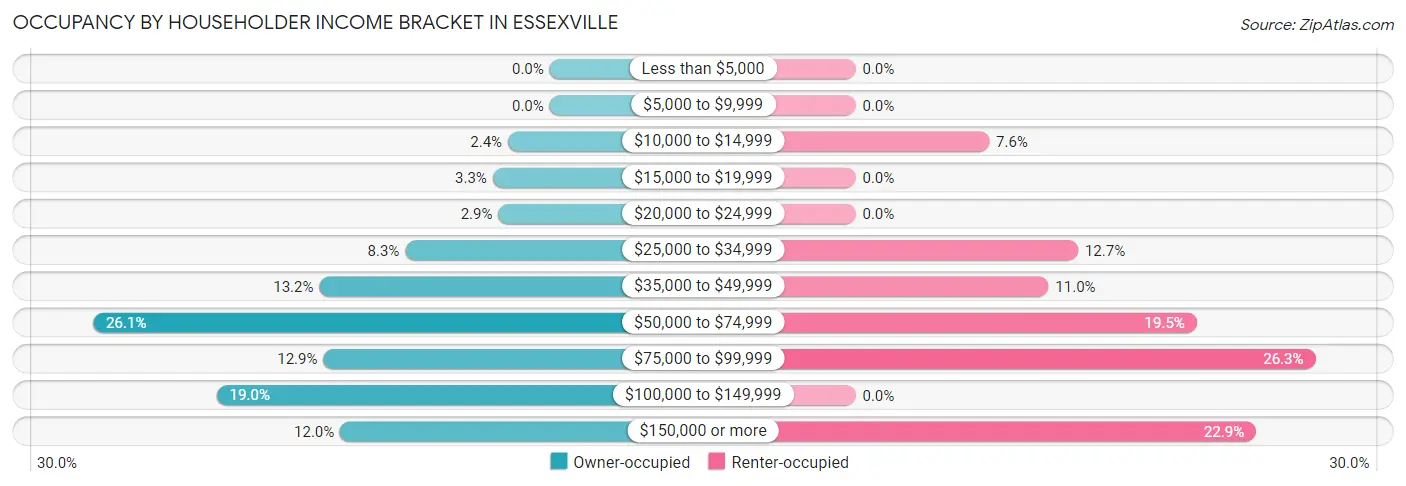 Occupancy by Householder Income Bracket in Essexville