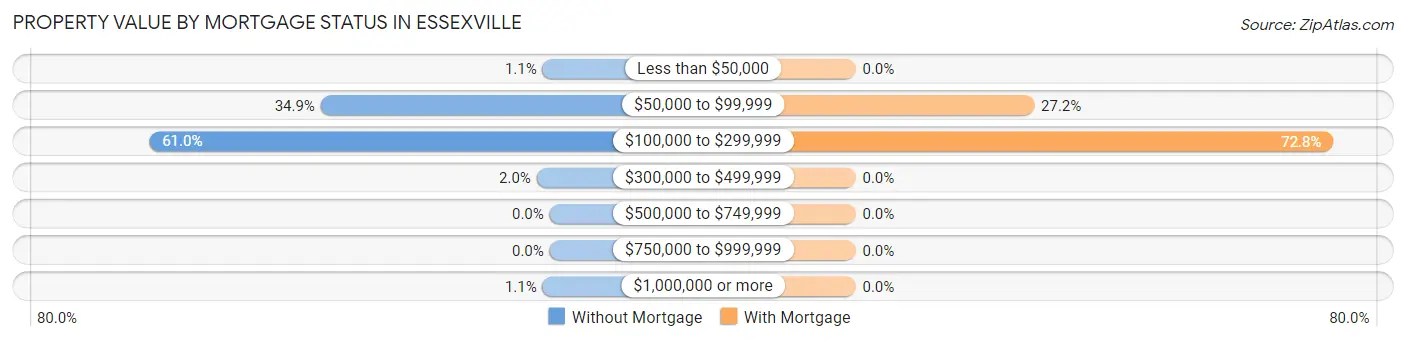 Property Value by Mortgage Status in Essexville