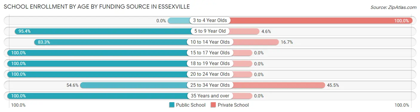 School Enrollment by Age by Funding Source in Essexville