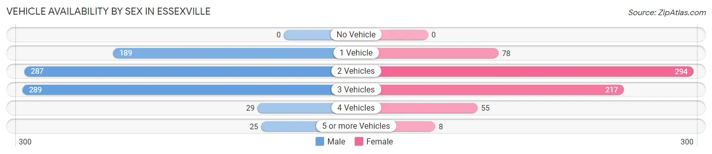 Vehicle Availability by Sex in Essexville