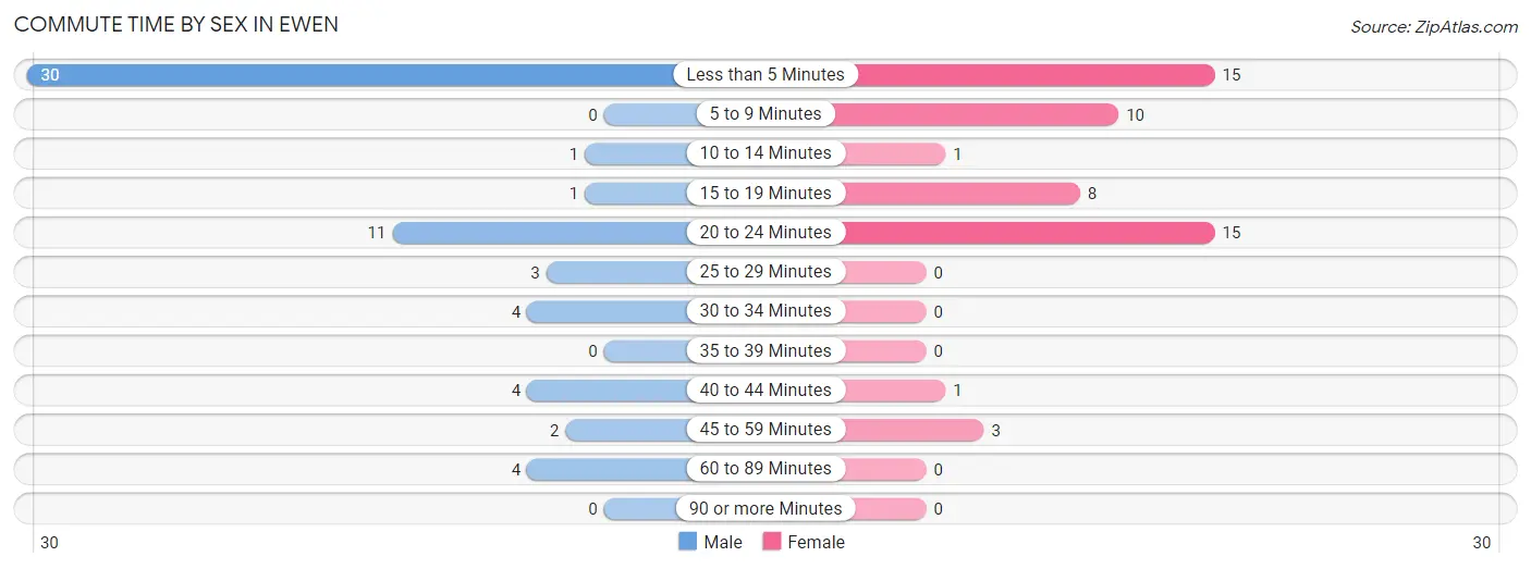 Commute Time by Sex in Ewen