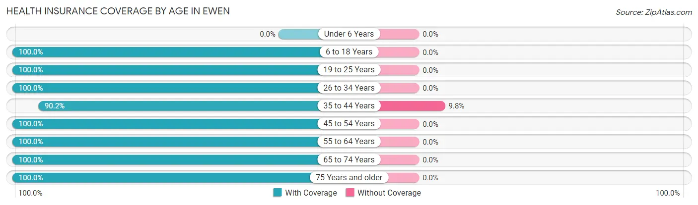 Health Insurance Coverage by Age in Ewen