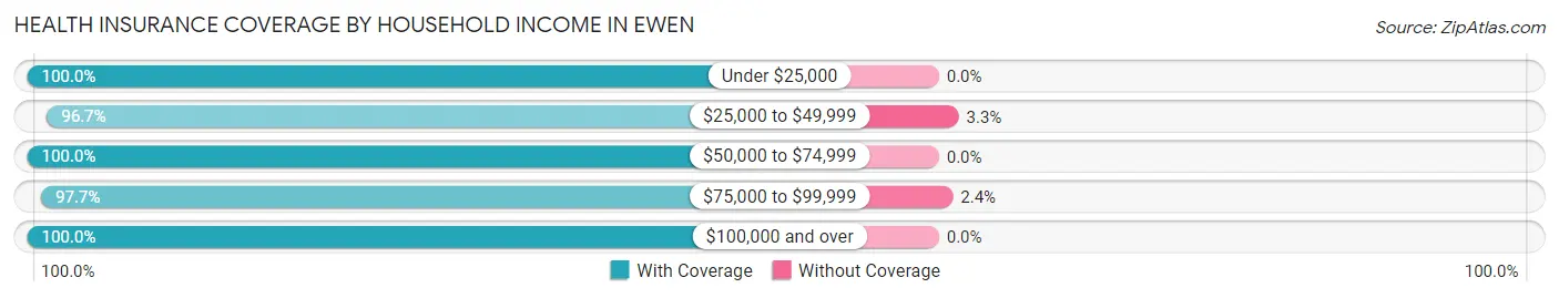Health Insurance Coverage by Household Income in Ewen