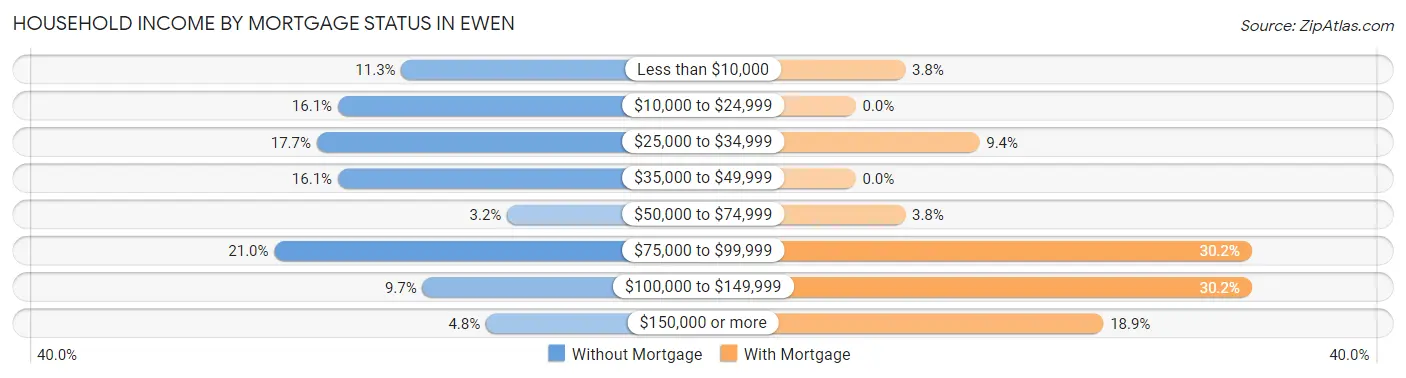 Household Income by Mortgage Status in Ewen