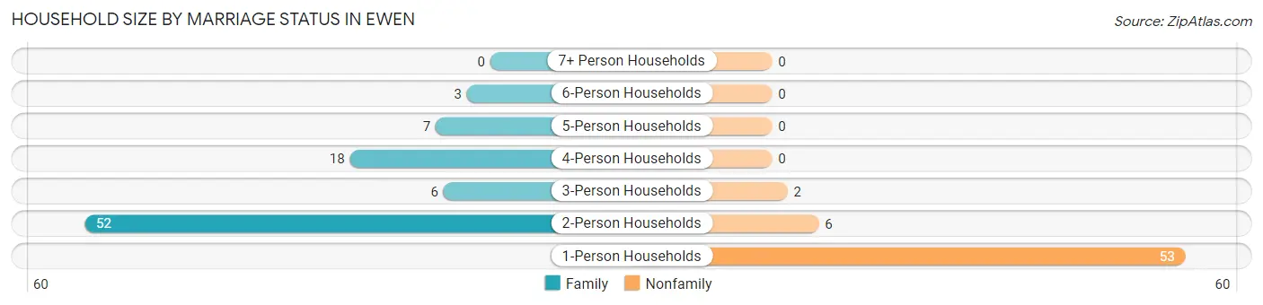 Household Size by Marriage Status in Ewen