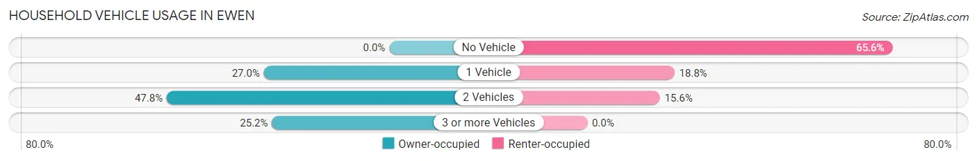 Household Vehicle Usage in Ewen