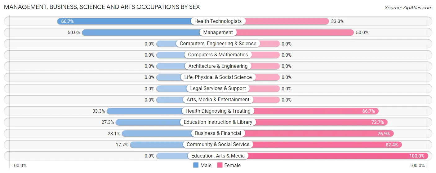Management, Business, Science and Arts Occupations by Sex in Ewen