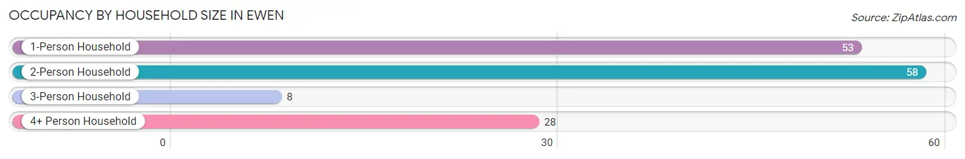 Occupancy by Household Size in Ewen