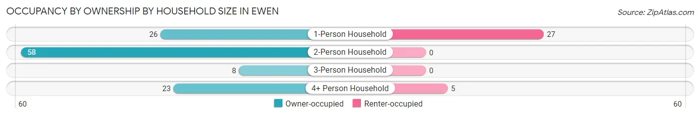 Occupancy by Ownership by Household Size in Ewen