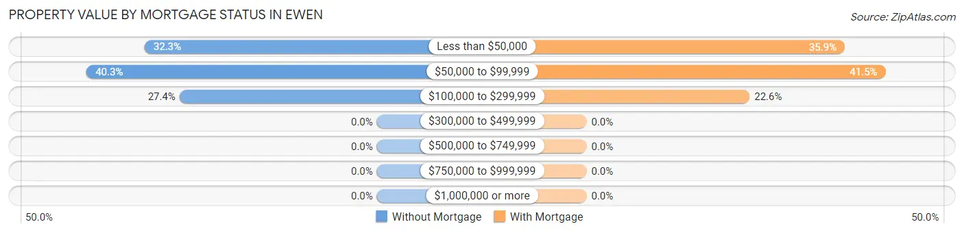 Property Value by Mortgage Status in Ewen