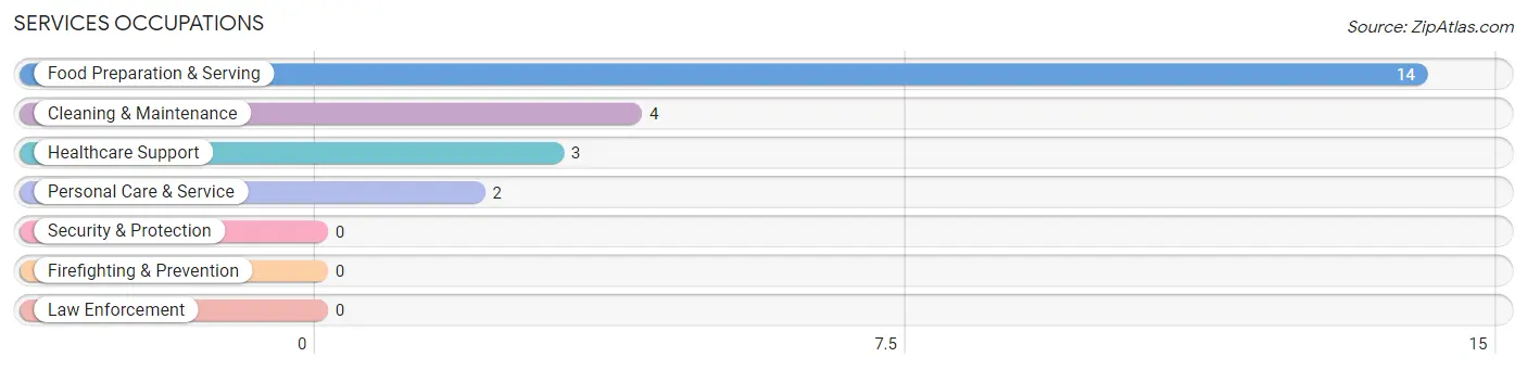 Services Occupations in Ewen