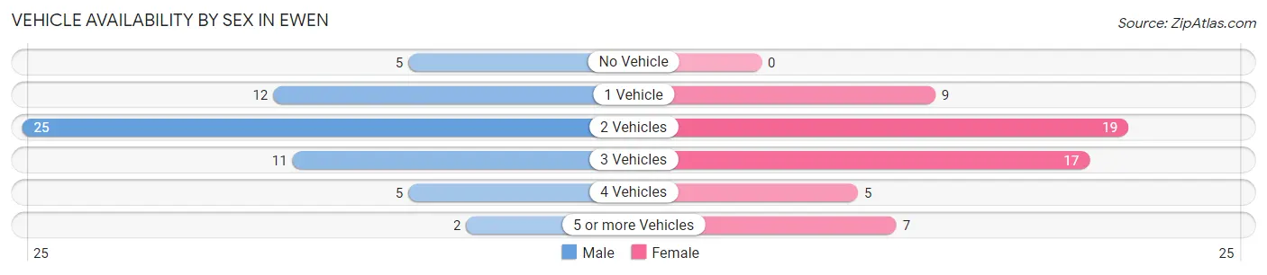 Vehicle Availability by Sex in Ewen