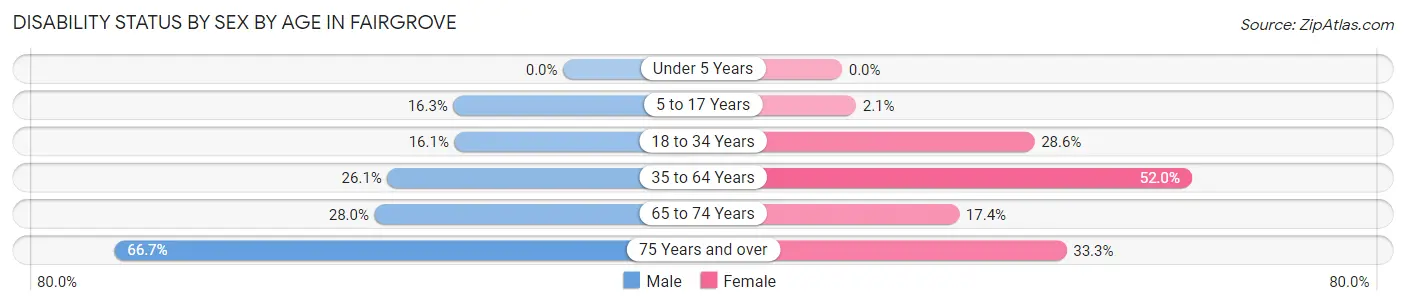 Disability Status by Sex by Age in Fairgrove