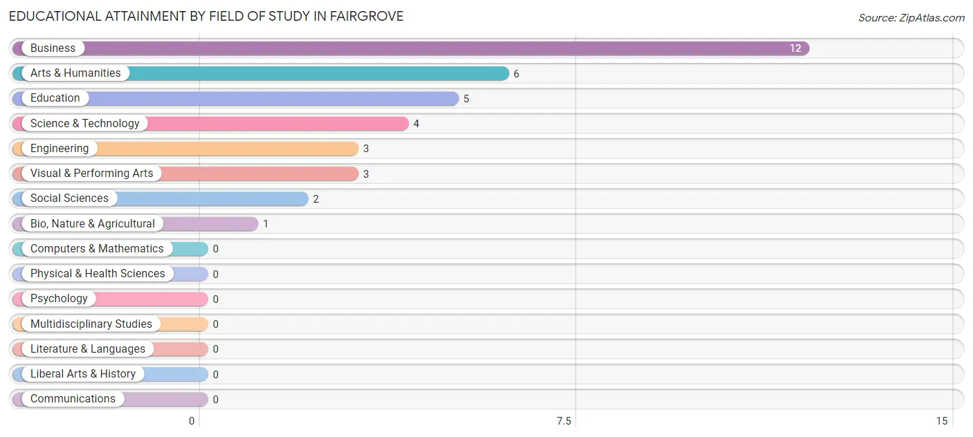 Educational Attainment by Field of Study in Fairgrove