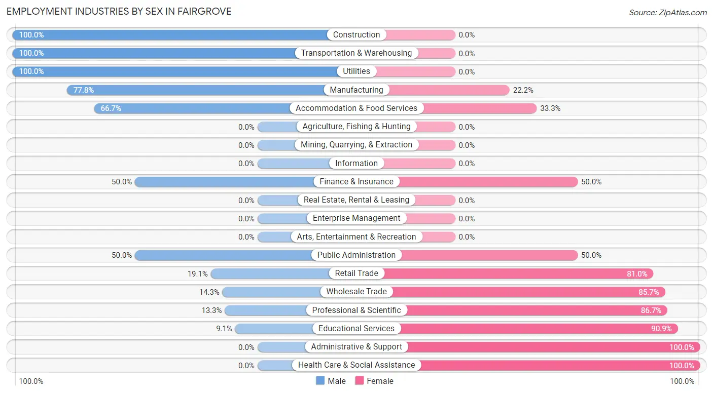 Employment Industries by Sex in Fairgrove