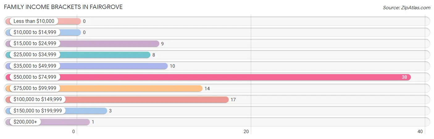 Family Income Brackets in Fairgrove