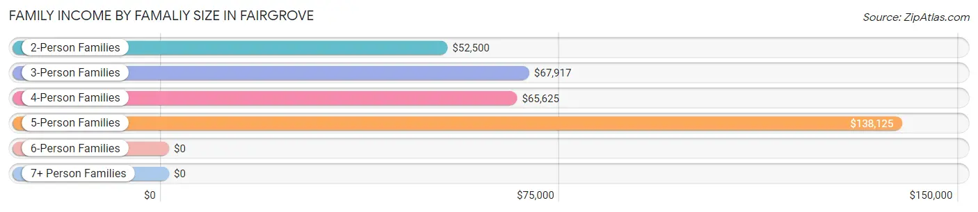 Family Income by Famaliy Size in Fairgrove