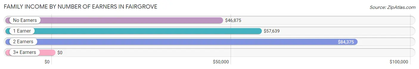 Family Income by Number of Earners in Fairgrove