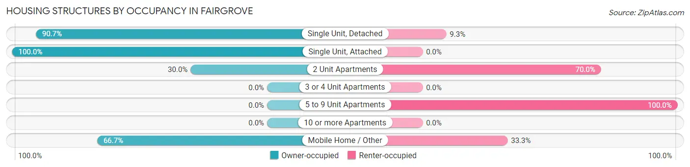 Housing Structures by Occupancy in Fairgrove