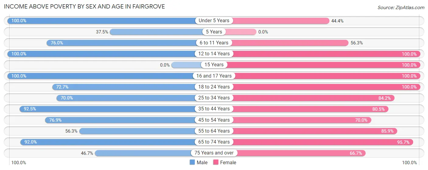Income Above Poverty by Sex and Age in Fairgrove