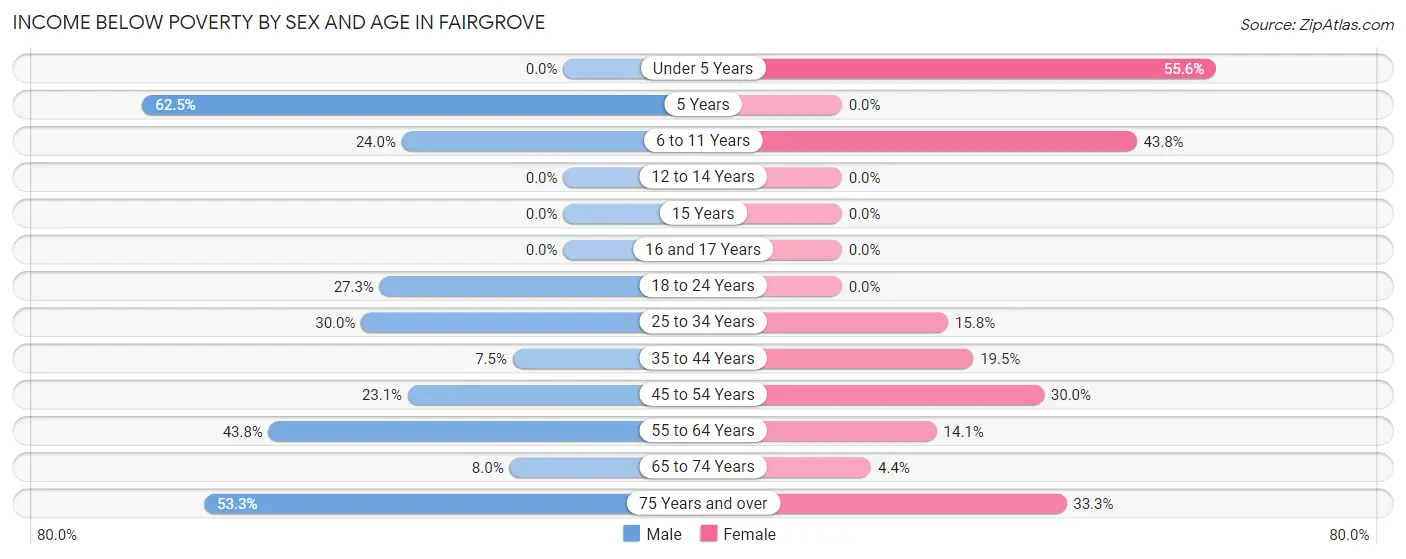 Income Below Poverty by Sex and Age in Fairgrove