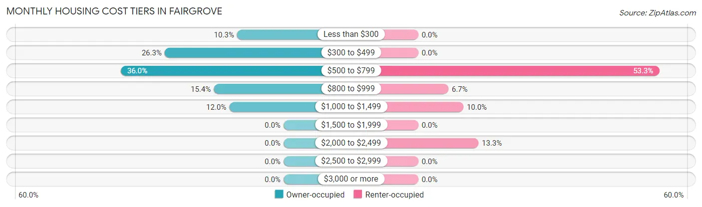 Monthly Housing Cost Tiers in Fairgrove