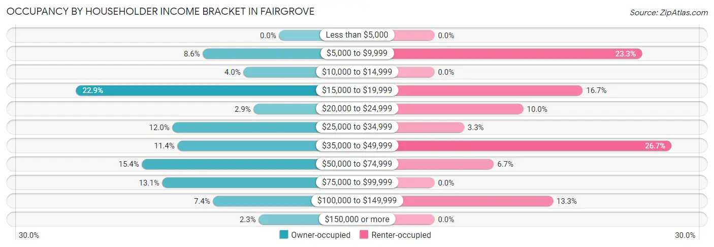 Occupancy by Householder Income Bracket in Fairgrove