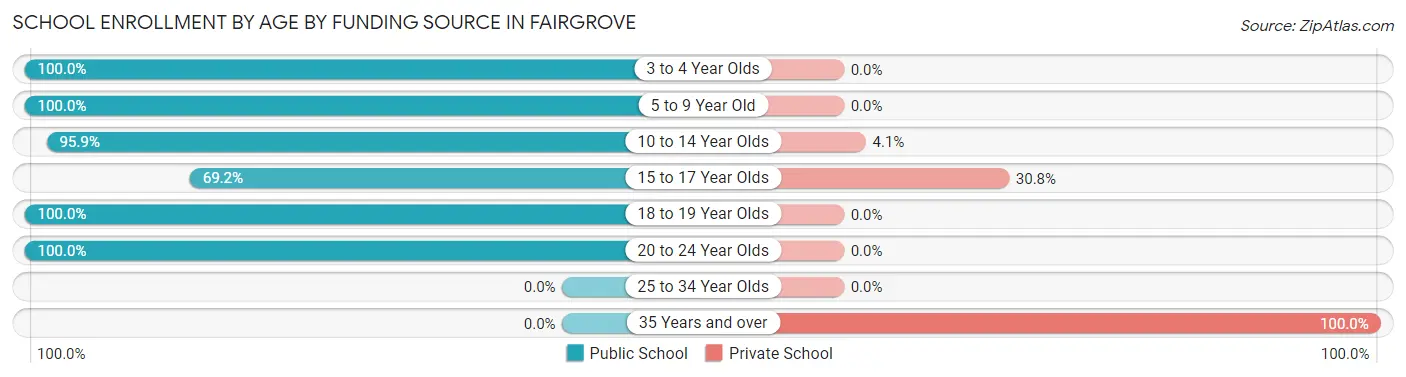School Enrollment by Age by Funding Source in Fairgrove