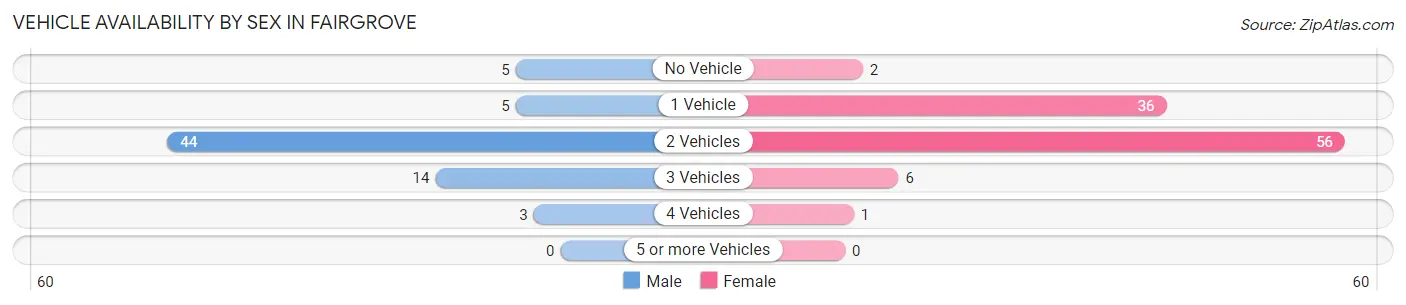 Vehicle Availability by Sex in Fairgrove