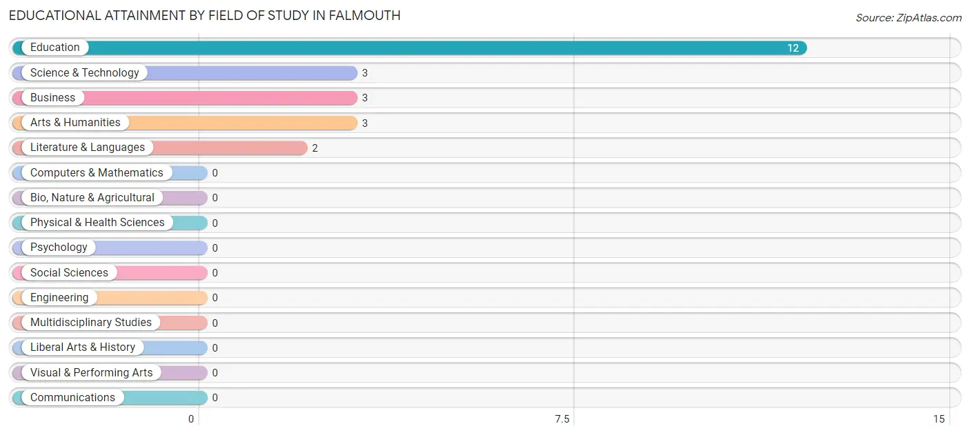 Educational Attainment by Field of Study in Falmouth