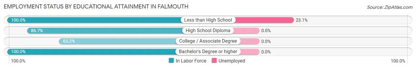 Employment Status by Educational Attainment in Falmouth