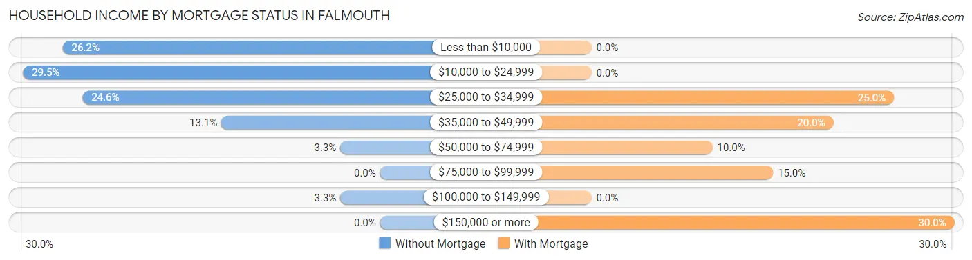 Household Income by Mortgage Status in Falmouth