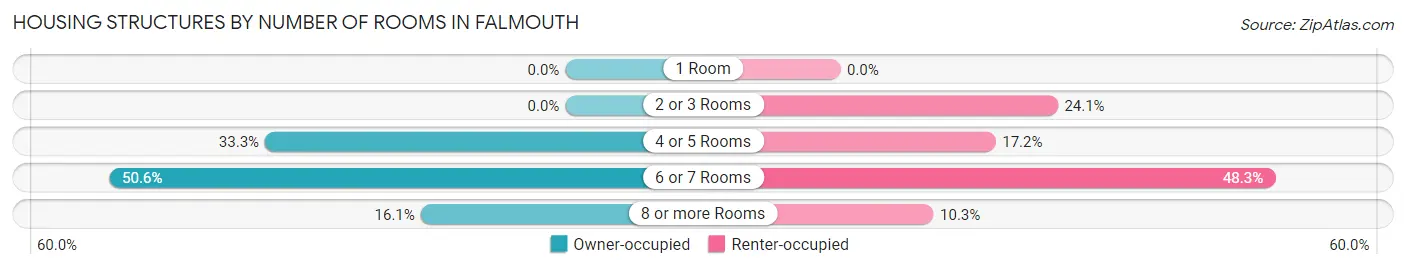 Housing Structures by Number of Rooms in Falmouth