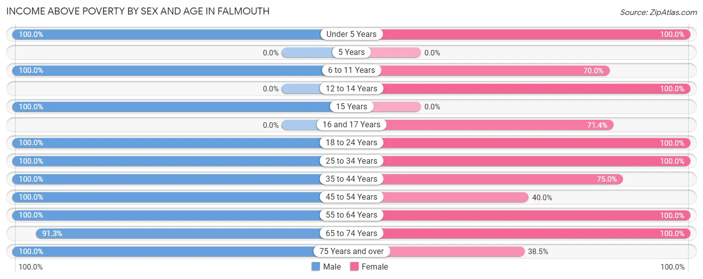Income Above Poverty by Sex and Age in Falmouth