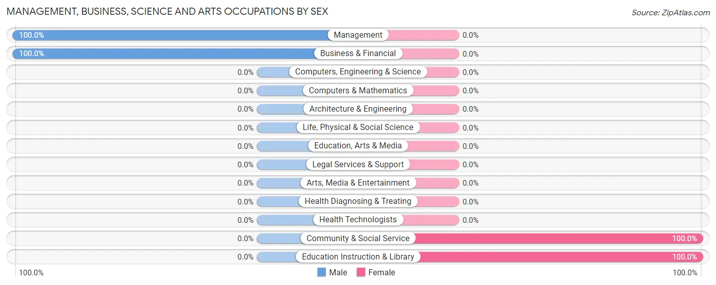 Management, Business, Science and Arts Occupations by Sex in Falmouth