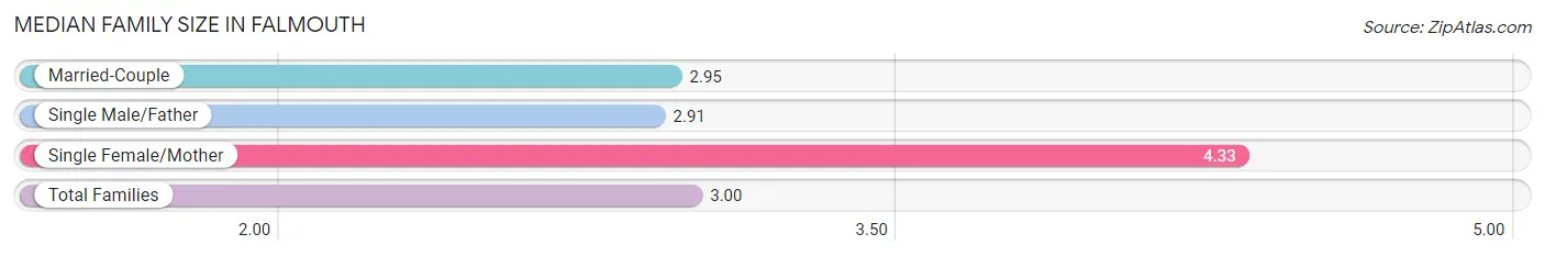 Median Family Size in Falmouth