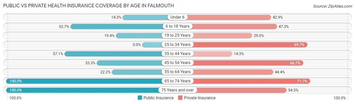 Public vs Private Health Insurance Coverage by Age in Falmouth
