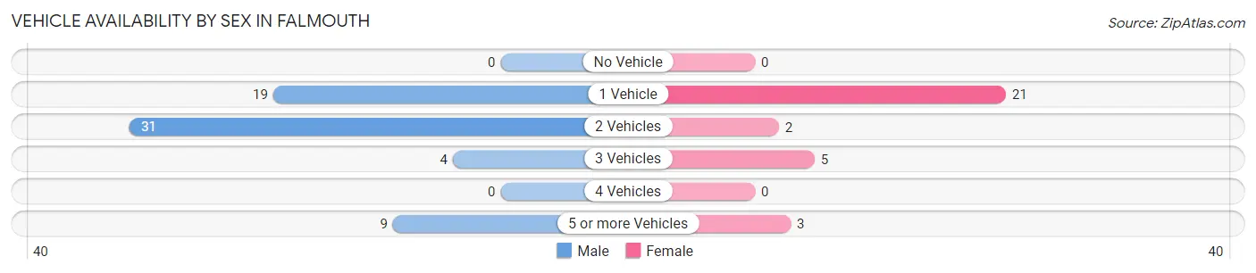 Vehicle Availability by Sex in Falmouth