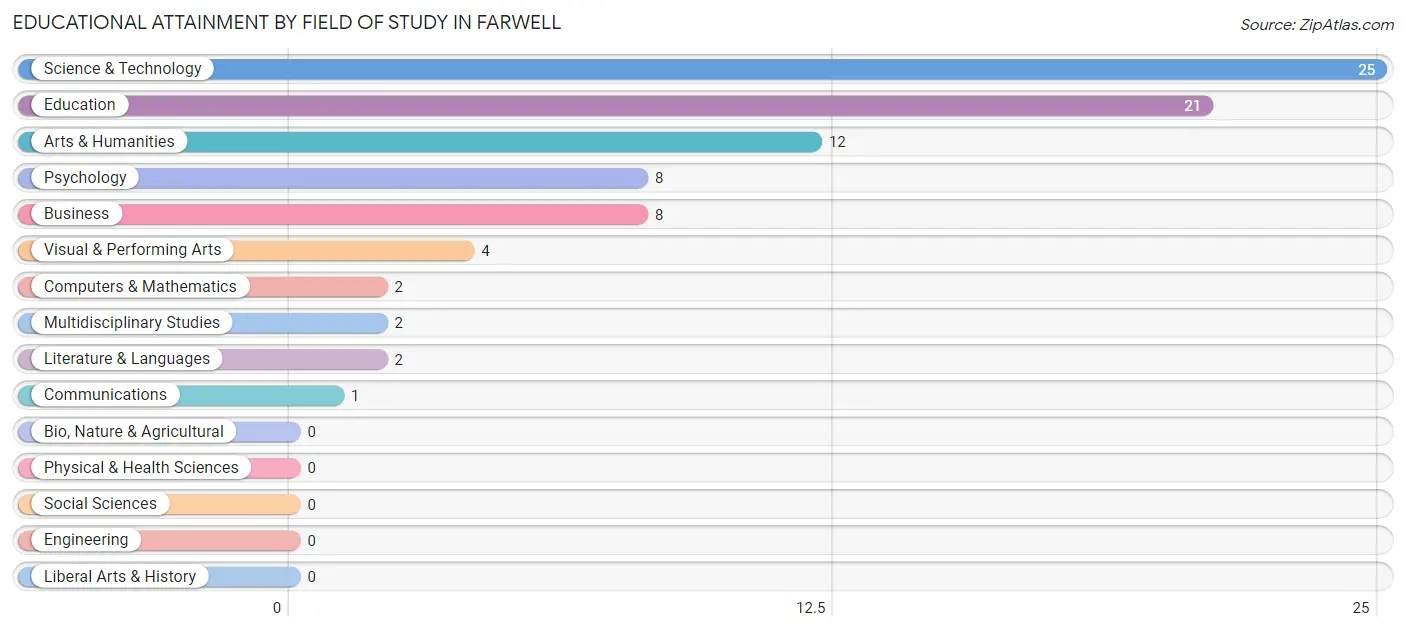 Educational Attainment by Field of Study in Farwell