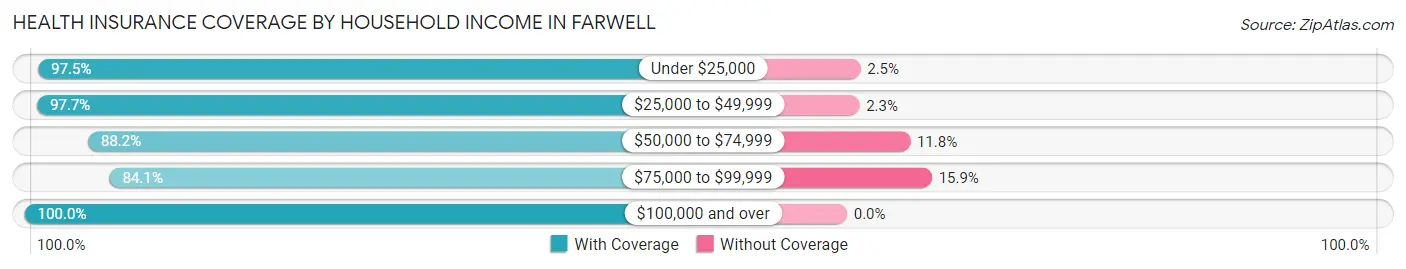 Health Insurance Coverage by Household Income in Farwell