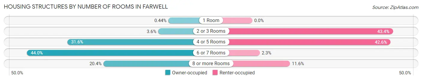 Housing Structures by Number of Rooms in Farwell