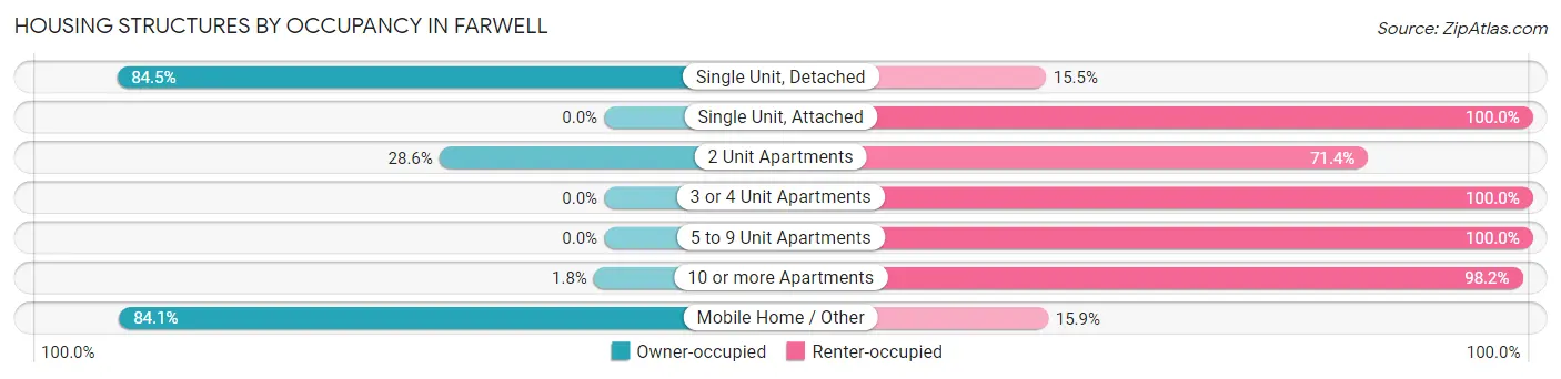 Housing Structures by Occupancy in Farwell