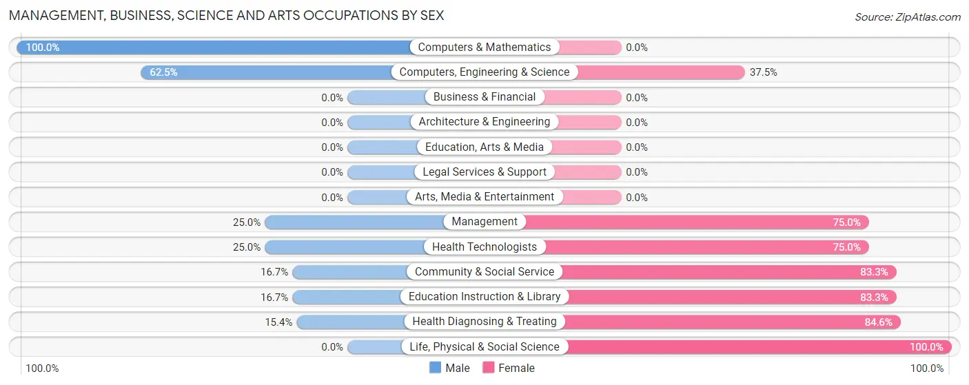Management, Business, Science and Arts Occupations by Sex in Farwell