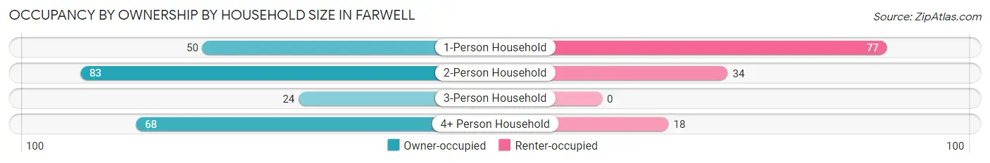Occupancy by Ownership by Household Size in Farwell