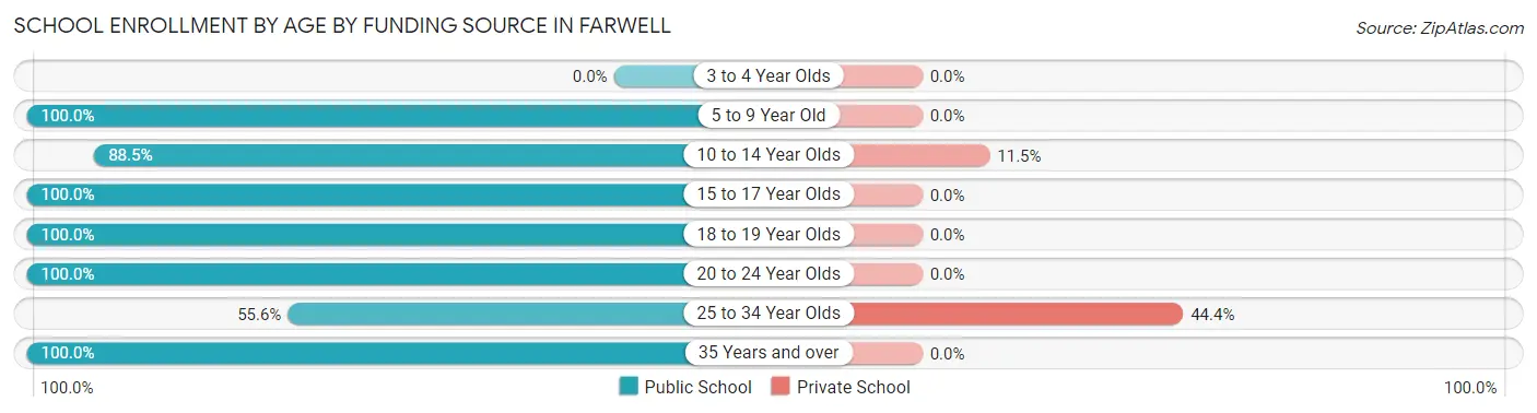 School Enrollment by Age by Funding Source in Farwell