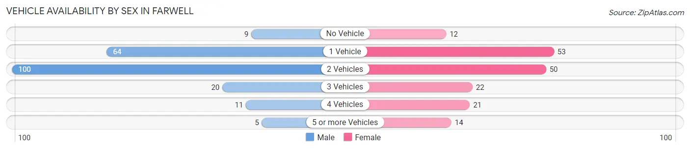 Vehicle Availability by Sex in Farwell