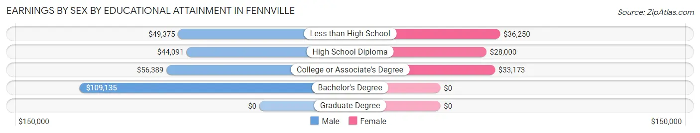 Earnings by Sex by Educational Attainment in Fennville