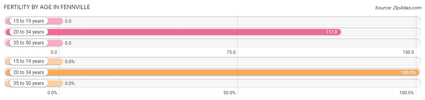 Female Fertility by Age in Fennville