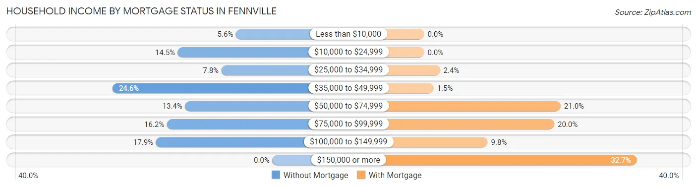 Household Income by Mortgage Status in Fennville