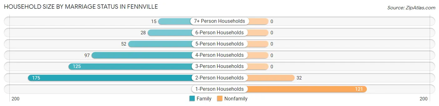 Household Size by Marriage Status in Fennville